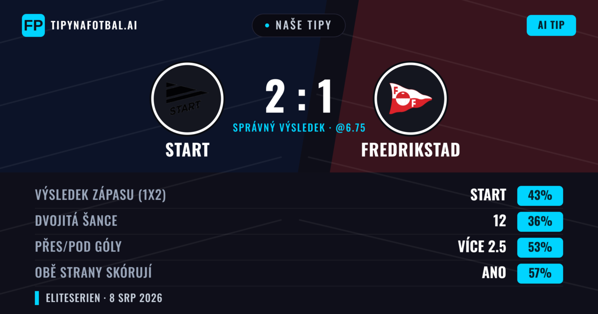 Naše tipy: Start vs Fredrikstad — Start — Vítězství (45%); Přes 2.5; Obě strany skórují: Ano