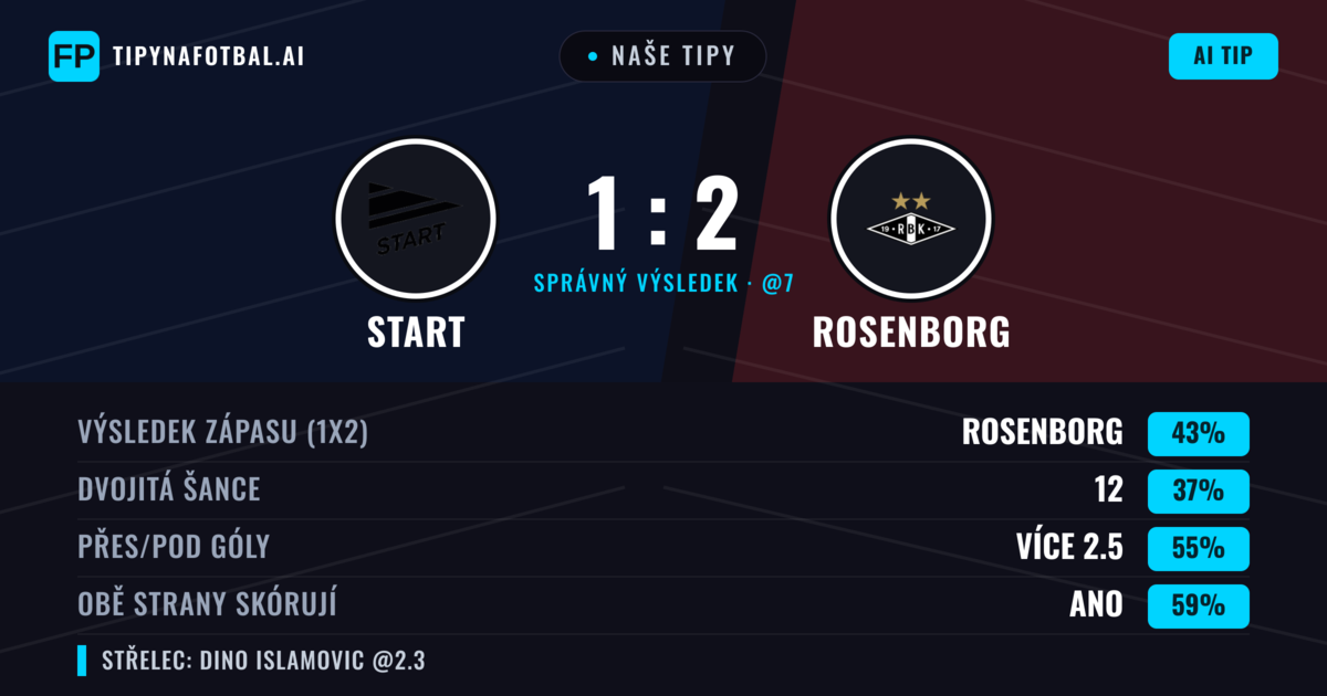 Naše tipy: Start vs Rosenborg — Rosenborg — Vítězství (43%); Přes 2.5; Obě strany skórují: Ano