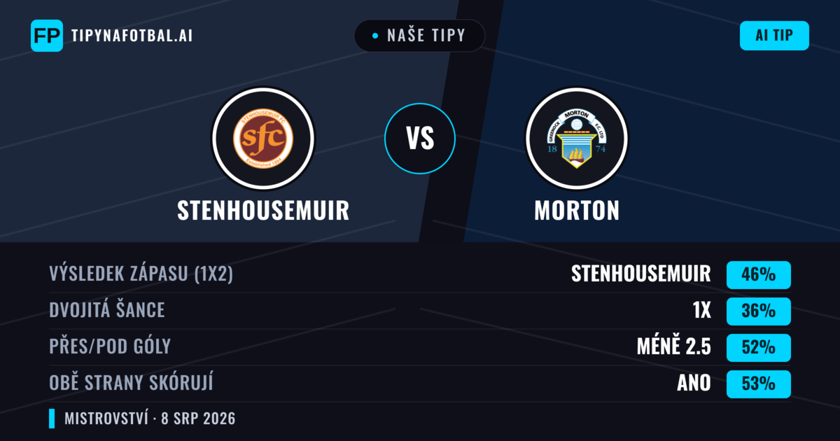 Naše tipy: Stenhousemuir vs Morton — Stenhousemuir — Vítězství (48%); Přes 2.5; Obě strany skórují: Ano