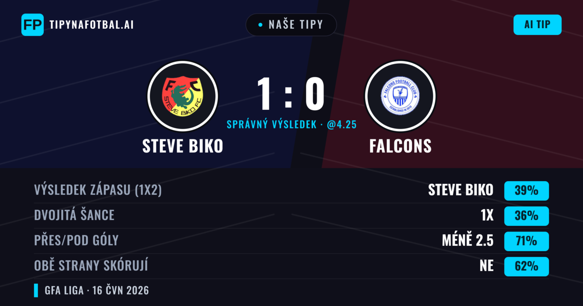 Naše tipy: Steve Biko vs Falcons — Steve Biko — Vítězství (39%); Pod 2.5; Obě strany skórují: Ne