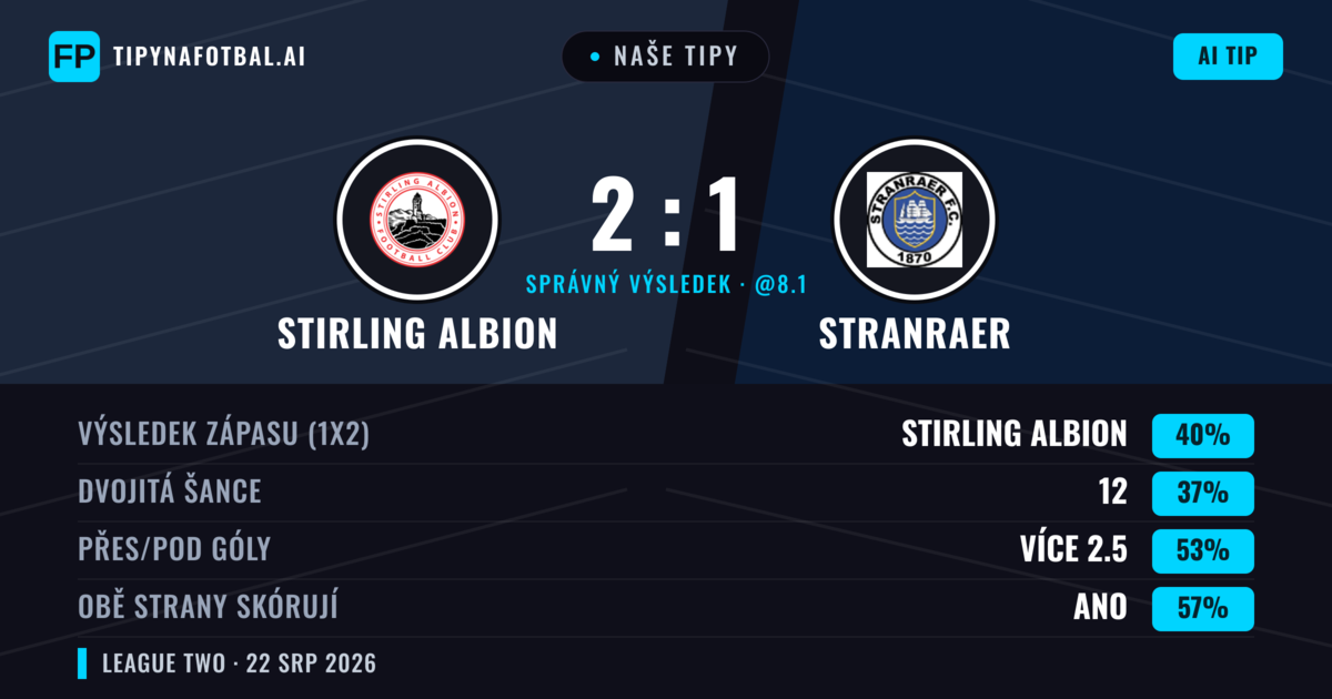 Naše tipy: Stirling Albion vs Stranraer — Stranraer — Vítězství (42%); Přes 2.5; Obě strany skórují: Ano