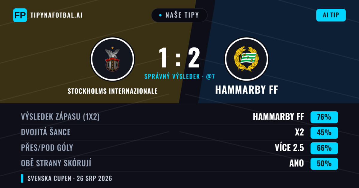 Naše tipy: Stockholms Internazionale vs Hammarby FF — Hammarby FF — Vítězství (76%); Přes 2.5; Obě strany skórují: Ano