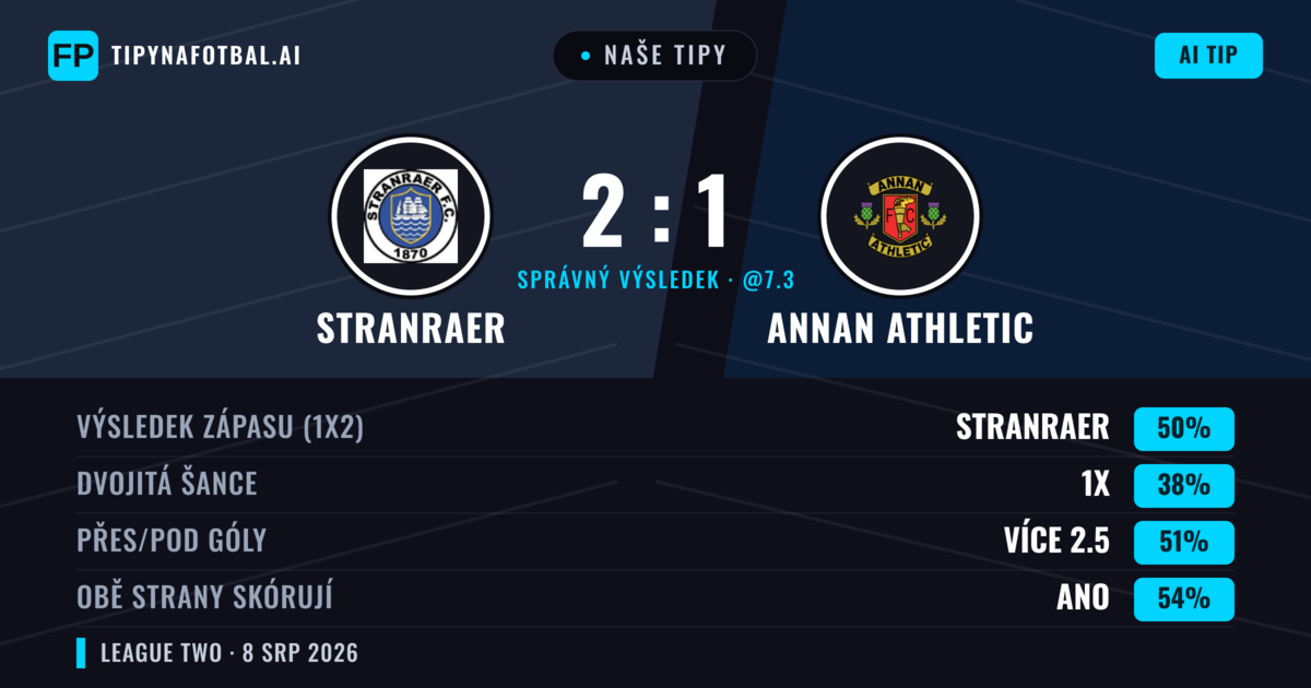 Naše tipy: Stranraer vs Annan Athletic — Stranraer — Vítězství (45%); Přes 2.5; Obě strany skórují: Ano