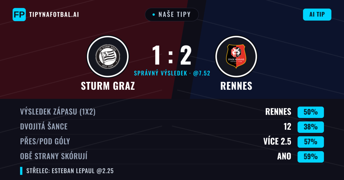 Naše tipy: Sturm Graz vs Rennes — Rennes — Vítězství (53%); Přes 2.5; Obě strany skórují: Ano