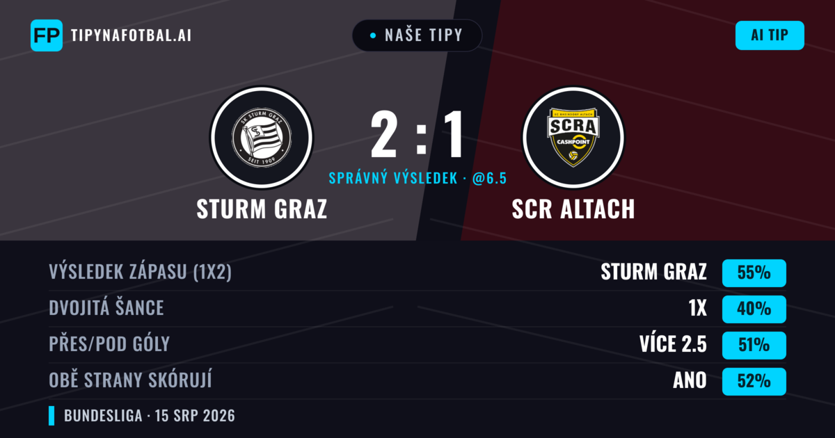 Naše tipy: Sturm Graz vs SCR Altach — Sturm Graz — Vítězství (58%); Přes 2.5; Obě strany skórují: Ano