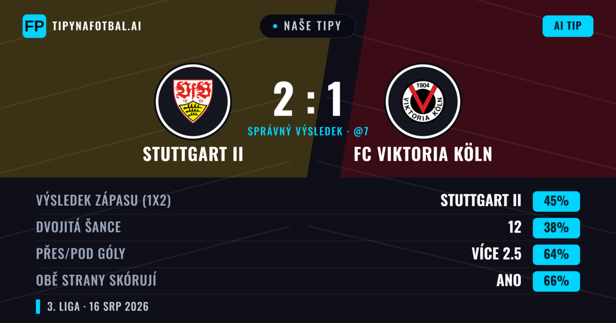 Naše tipy: Stuttgart II vs FC Viktoria Köln — Stuttgart II — Vítězství (43%); Přes 2.5; Obě strany skórují: Ano