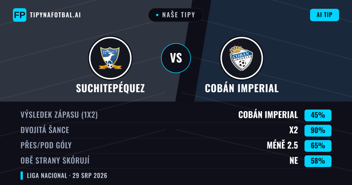 Naše tipy: Suchitepéquez vs Cobán Imperial — Suchitepéquez — Vítězství (46%); Pod 2.5; Obě strany skórují: Ne