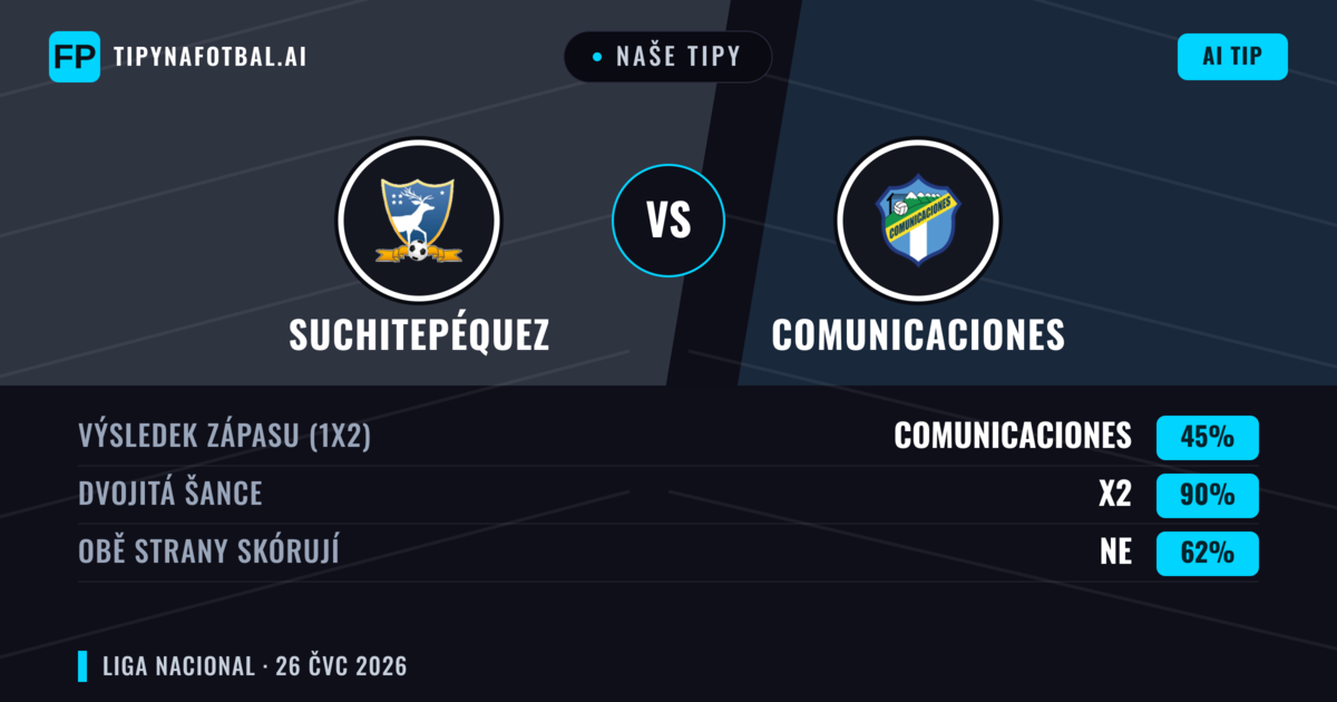 Naše tipy: Suchitepéquez vs Comunicaciones — Suchitepéquez — Vítězství (41%); Pod 2.5; Obě strany skórují: Ne