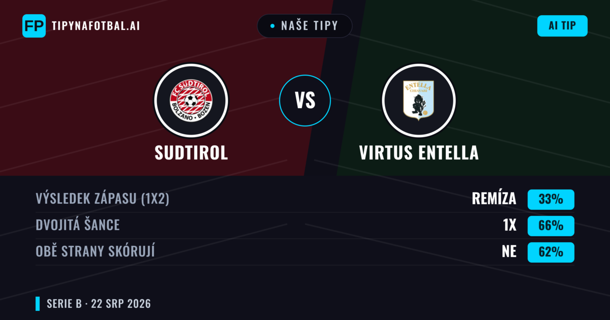 Naše tipy: Sudtirol vs Virtus Entella — Sudtirol — Vítězství (47%); Pod 2.5; Obě strany skórují: Ne