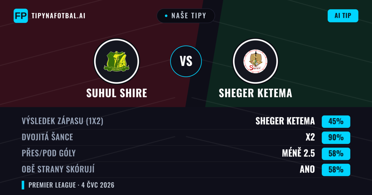 Naše tipy: Suhul Shire vs Sheger Ketema — Remíza (45%); Pod 2.5; Obě strany skórují: Ano