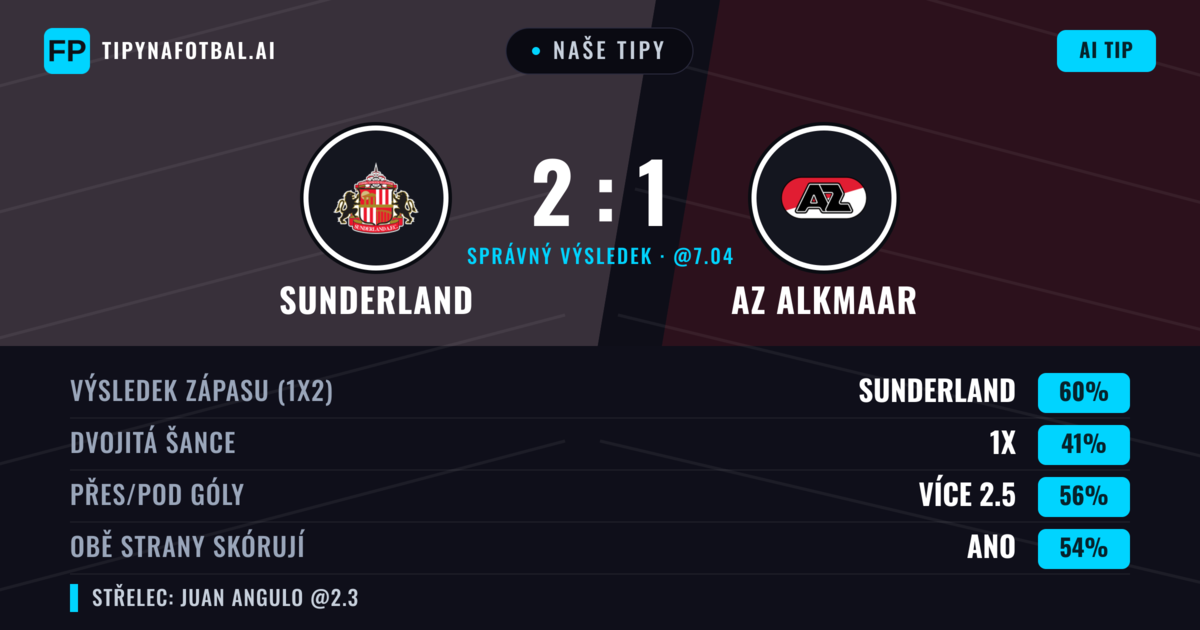 Naše tipy: Sunderland vs AZ Alkmaar — Sunderland — Vítězství (64%); Přes 2.5; Obě strany skórují: Ano