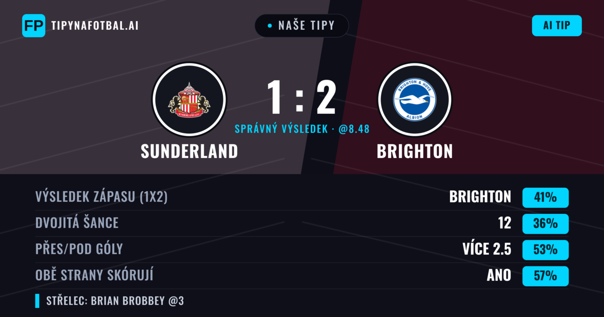 Naše tipy: Sunderland vs Brighton — Brighton — Vítězství (41%); Přes 2.5; Obě strany skórují: Ano