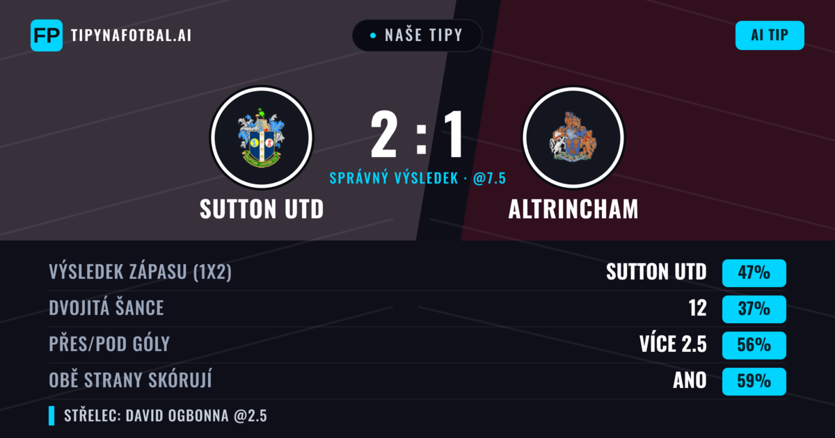 Naše tipy: Sutton Utd vs Altrincham — Sutton Utd — Vítězství (47%); Přes 2.5; Obě strany skórují: Ano