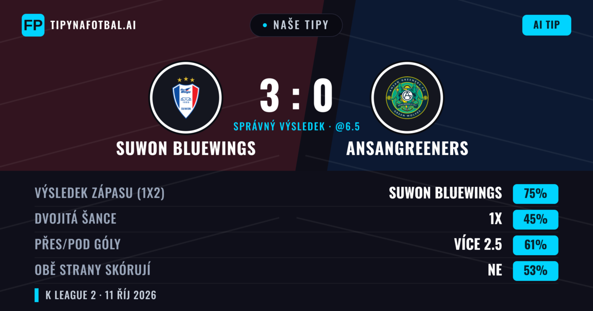 Naše tipy: Suwon Bluewings vs Ansangreeners — Suwon Bluewings — Vítězství (76%); Přes 2.5; Obě strany skórují: Ne