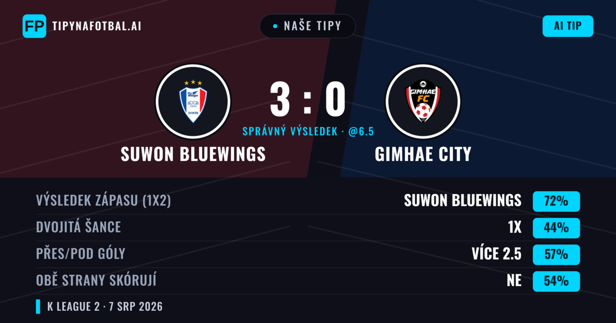 Naše tipy: Suwon Bluewings vs Gimhae City — Suwon Bluewings — Vítězství (72%); Přes 2.5; Obě strany skórují: Ne