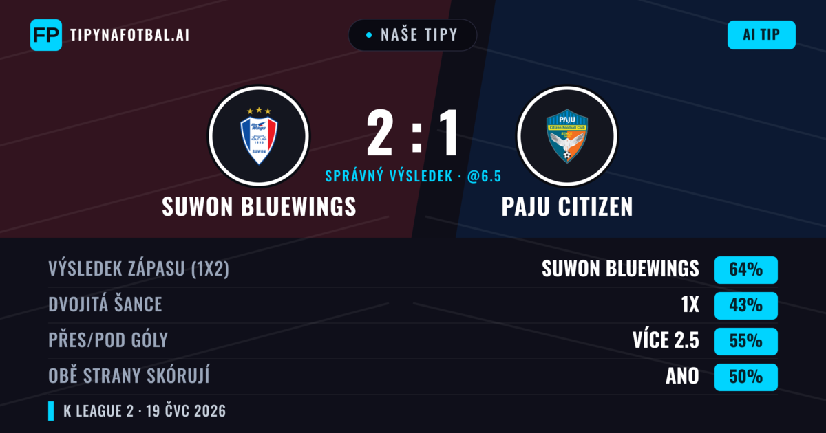 Naše tipy: Suwon Bluewings vs Paju Citizen — Suwon Bluewings — Vítězství (68%); Přes 2.5; Obě strany skórují: Ne