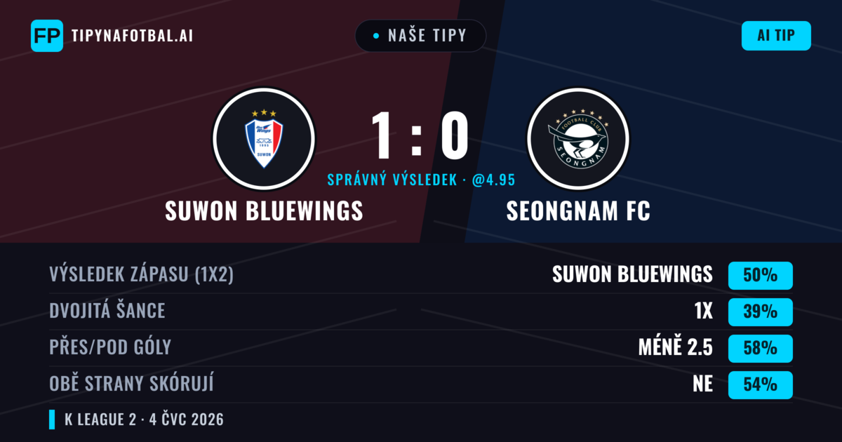 Naše tipy: Suwon Bluewings vs Seongnam FC — Suwon Bluewings — Vítězství (50%); Pod 2.5; Obě strany skórují: Ne