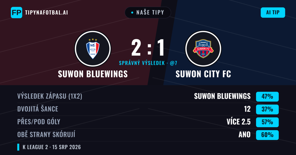 Naše tipy: Suwon Bluewings vs Suwon City FC — Suwon Bluewings — Vítězství (46%); Přes 2.5; Obě strany skórují: Ano