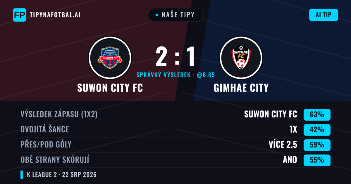 Naše tipy: Suwon City FC vs Gimhae City — Suwon City FC — Vítězství (62%); Přes 2.5; Obě strany skórují: Ano
