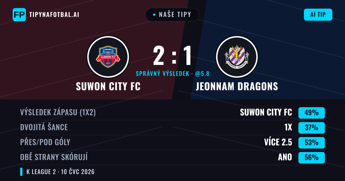 Naše tipy: Suwon City FC vs Jeonnam Dragons — Suwon City FC — Vítězství (49%); Přes 2.5; Obě strany skórují: Ano