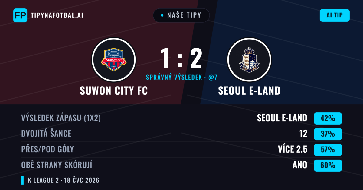 Naše tipy: Suwon City FC vs Seoul E-Land — Seoul E-Land — Vítězství (42%); Přes 2.5; Obě strany skórují: Ano