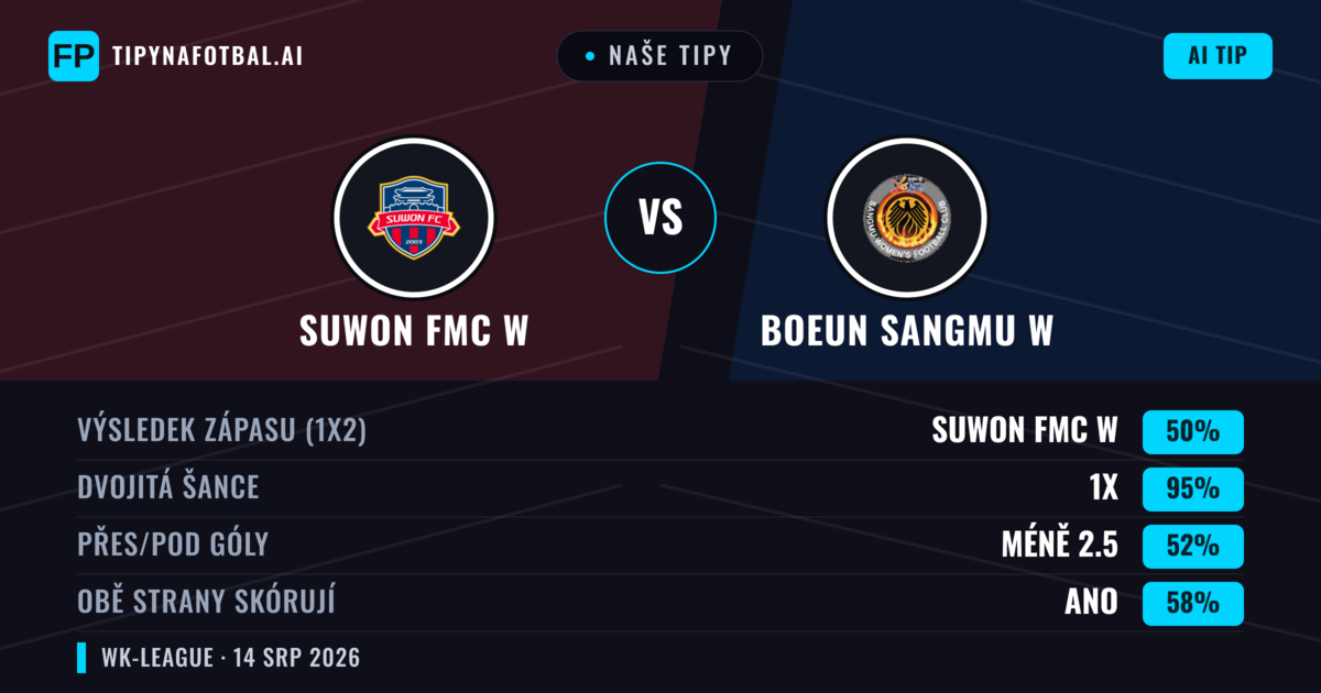 Naše tipy: Suwon FMC W vs Boeun Sangmu W — Suwon FMC W — Vítězství (72%); Přes 2.5; Obě strany skórují: Ano