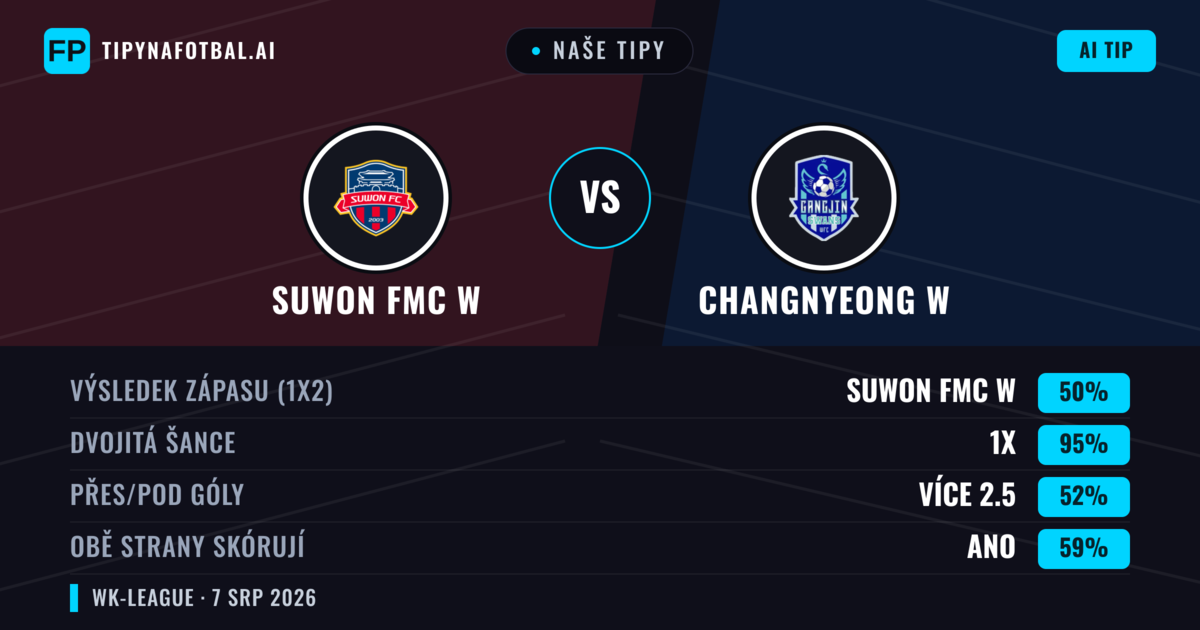 Naše tipy: Suwon FMC W vs Changnyeong W — Remíza (50%); Přes 2.5; Obě strany skórují: Ano