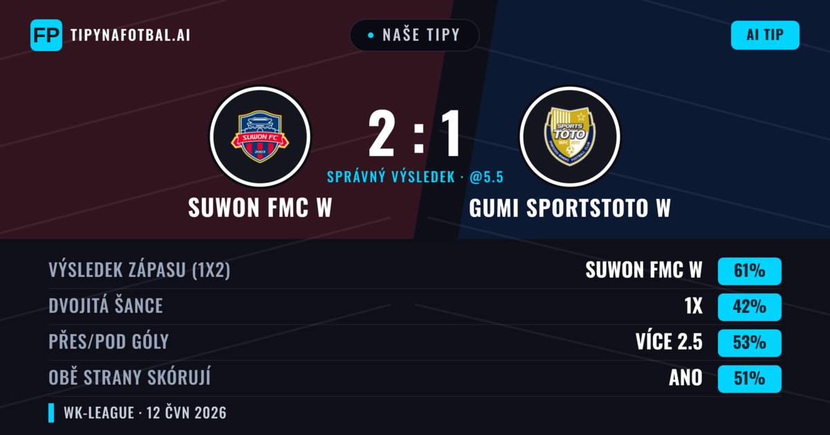 Naše tipy: Suwon FMC W vs Gumi Sportstoto W — Suwon FMC W — Vítězství (61%); Přes 2.5; Obě strany skórují: Ano