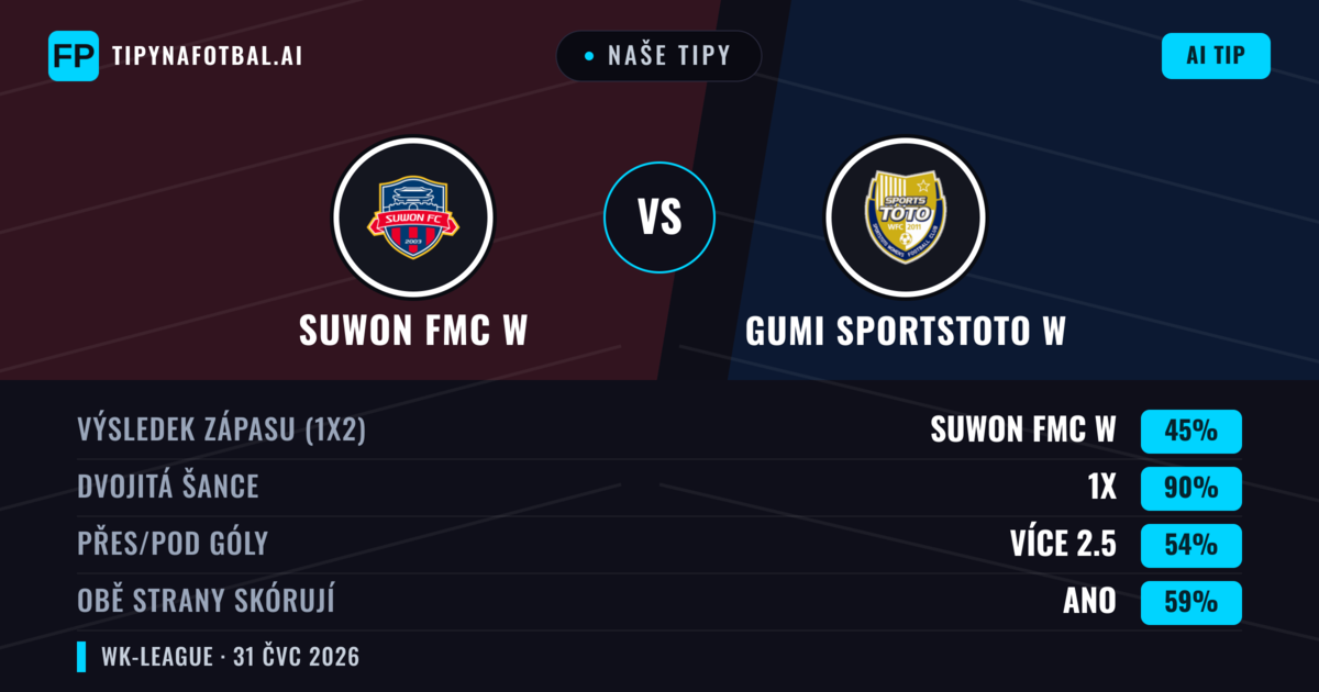 Naše tipy: Suwon FMC W vs Gumi Sportstoto W — Suwon FMC W — Vítězství (74%); Přes 2.5; Obě strany skórují: Ne