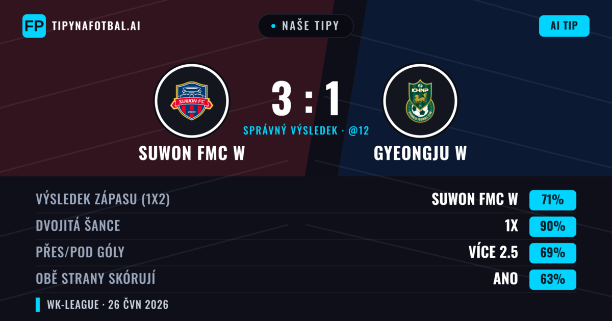 Naše tipy: Suwon FMC W vs Gyeongju W — Suwon FMC W — Vítězství (71%); Přes 2.5; Obě strany skórují: Ano