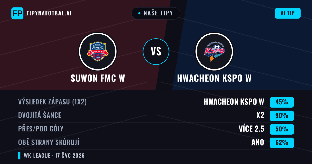 Naše tipy: Suwon FMC W vs Hwacheon KSPO W — Suwon FMC W — Vítězství (56%); Přes 2.5; Obě strany skórují: Ano