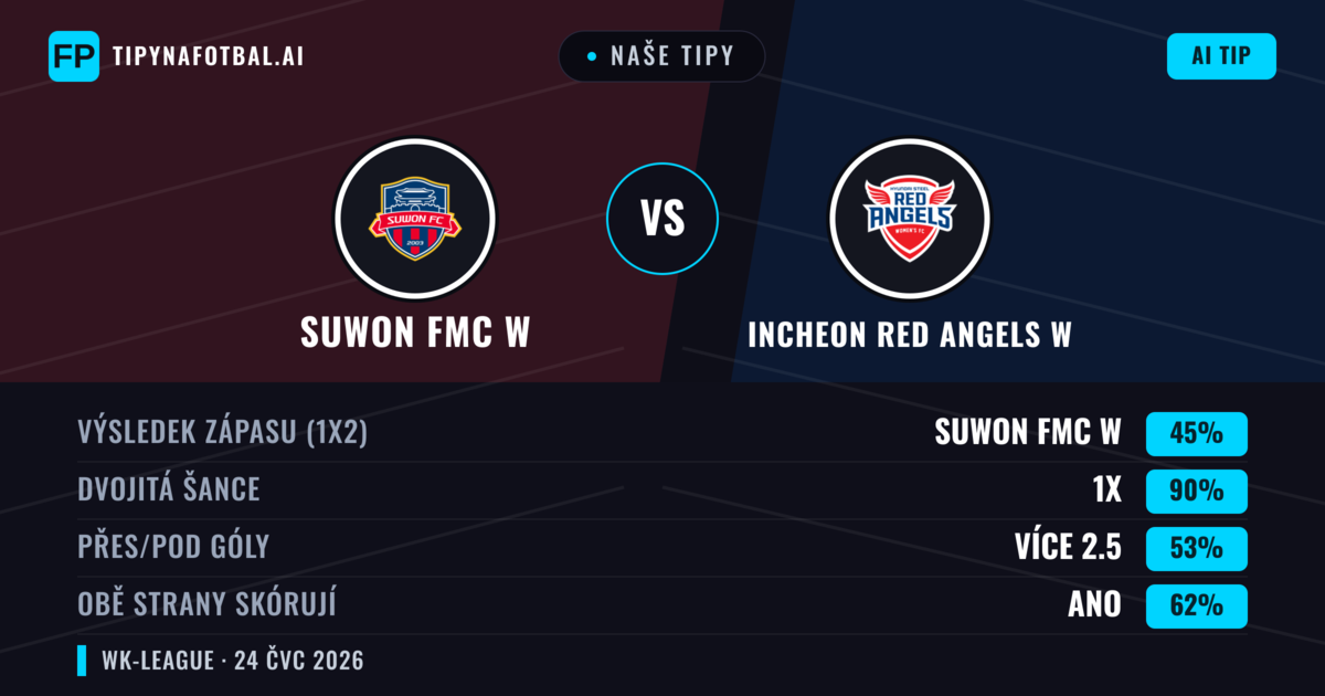Naše tipy: Suwon FMC W vs Incheon Red Angels W — Suwon FMC W — Vítězství (63%); Přes 2.5; Obě strany skórují: Ano