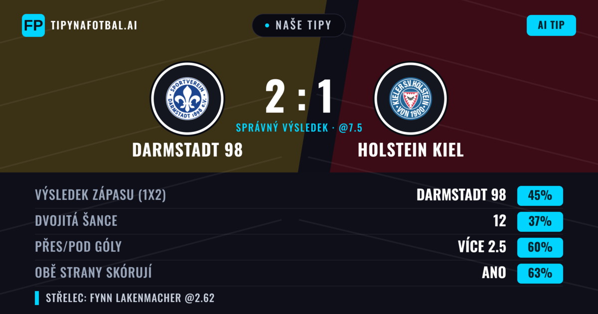 Naše tipy: Darmstadt 98 vs Holstein Kiel — Darmstadt 98 — Vítězství (45%); Přes 2.5; Obě strany skórují: Ano