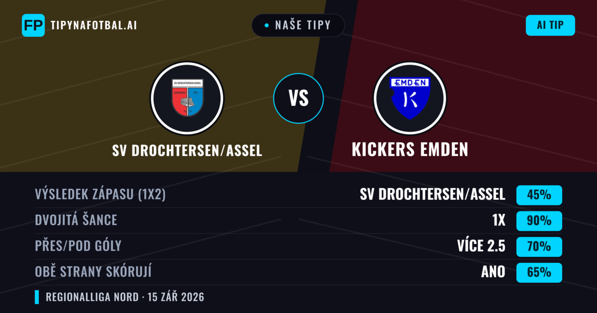 Naše tipy: SV Drochtersen/Assel vs Kickers Emden — SV Drochtersen/Assel — Vítězství (51%); Přes 2.5; Obě strany skórují: Ano