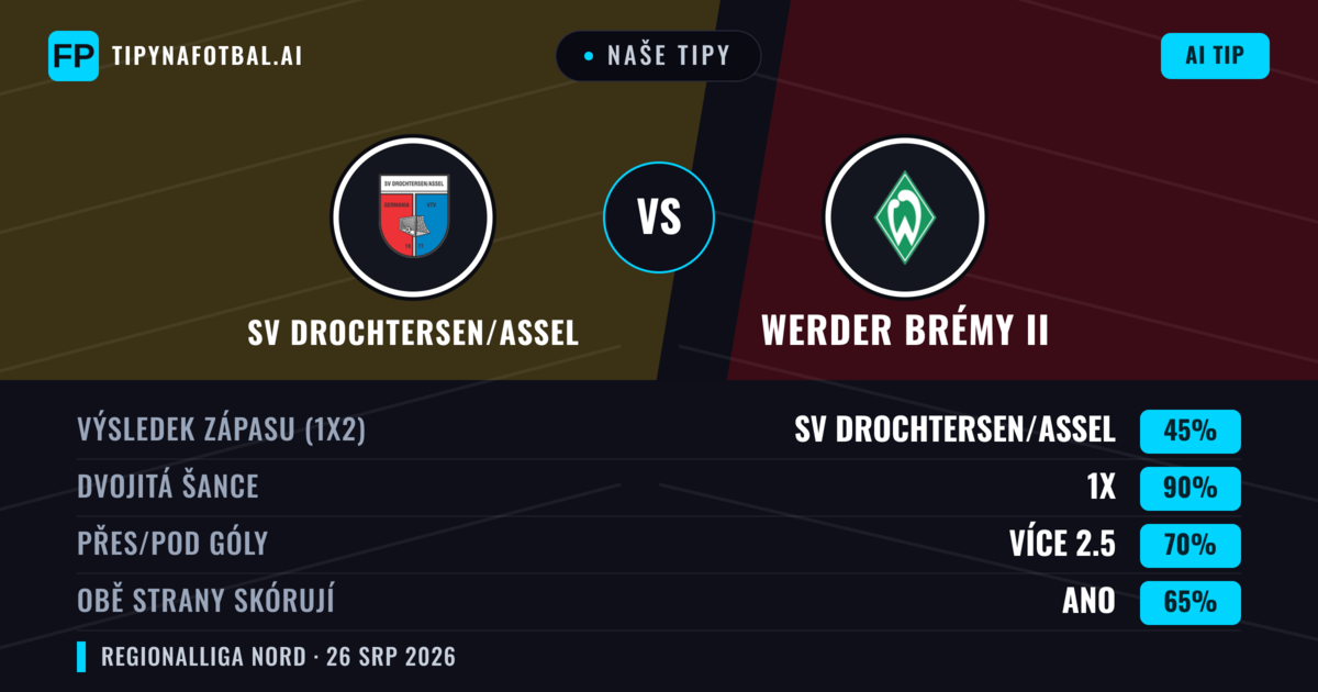 Naše tipy: SV Drochtersen/Assel vs Werder Brémy II — Remíza (45%); Přes 2.5; Obě strany skórují: Ano
