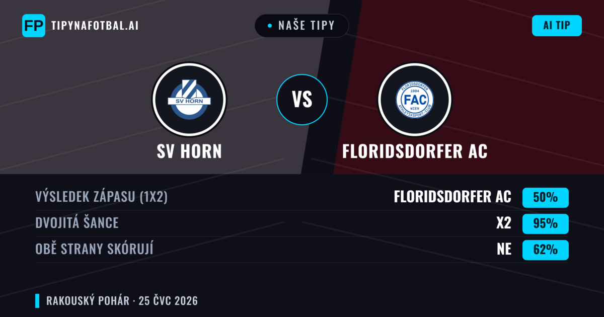 Naše tipy: SV Horn vs Floridsdorfer AC — Floridsdorfer AC — Vítězství (59%); Přes 2.5; Obě strany skórují: Ano