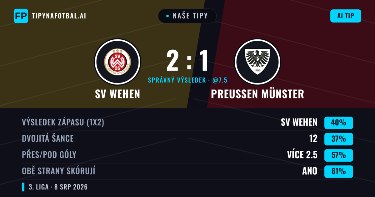 Naše tipy: SV Wehen vs Preußen Münster — Preußen Münster — Vítězství (37%); Přes 2.5; Obě strany skórují: Ano