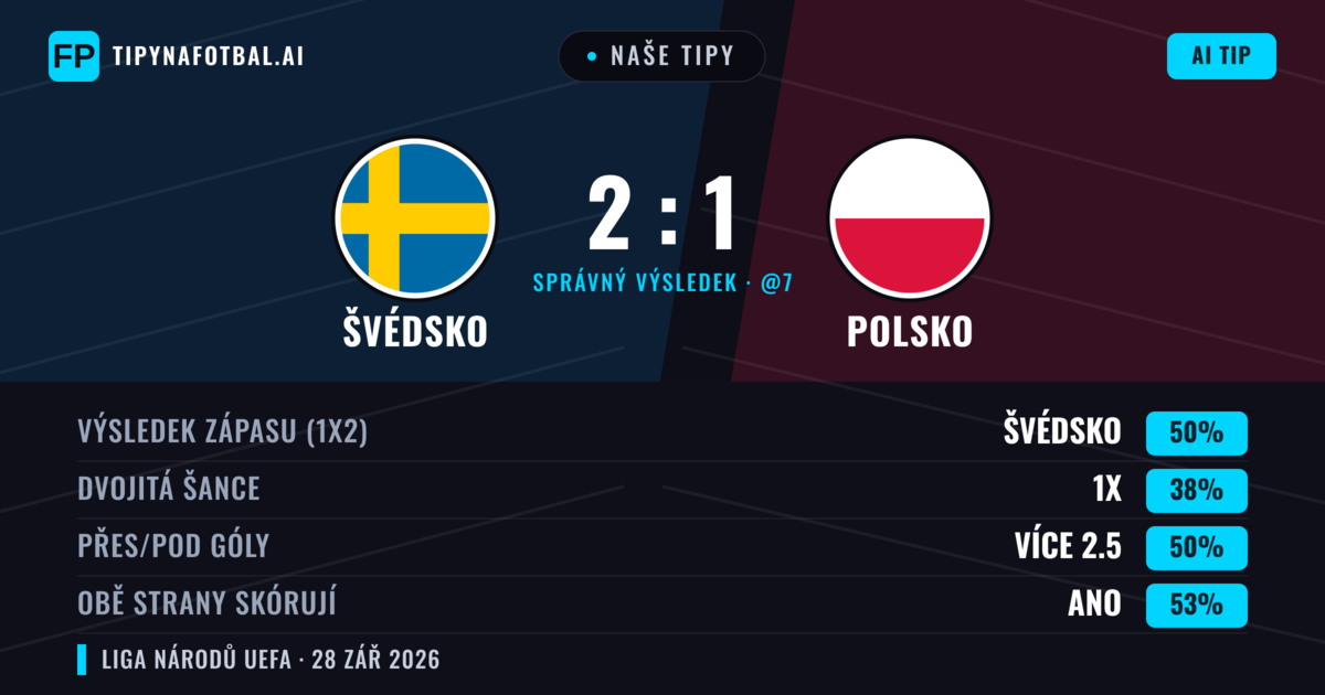 Naše tipy: Švédsko vs Polsko — Švédsko — Vítězství (48%); Přes 2.5; Obě strany skórují: Ano