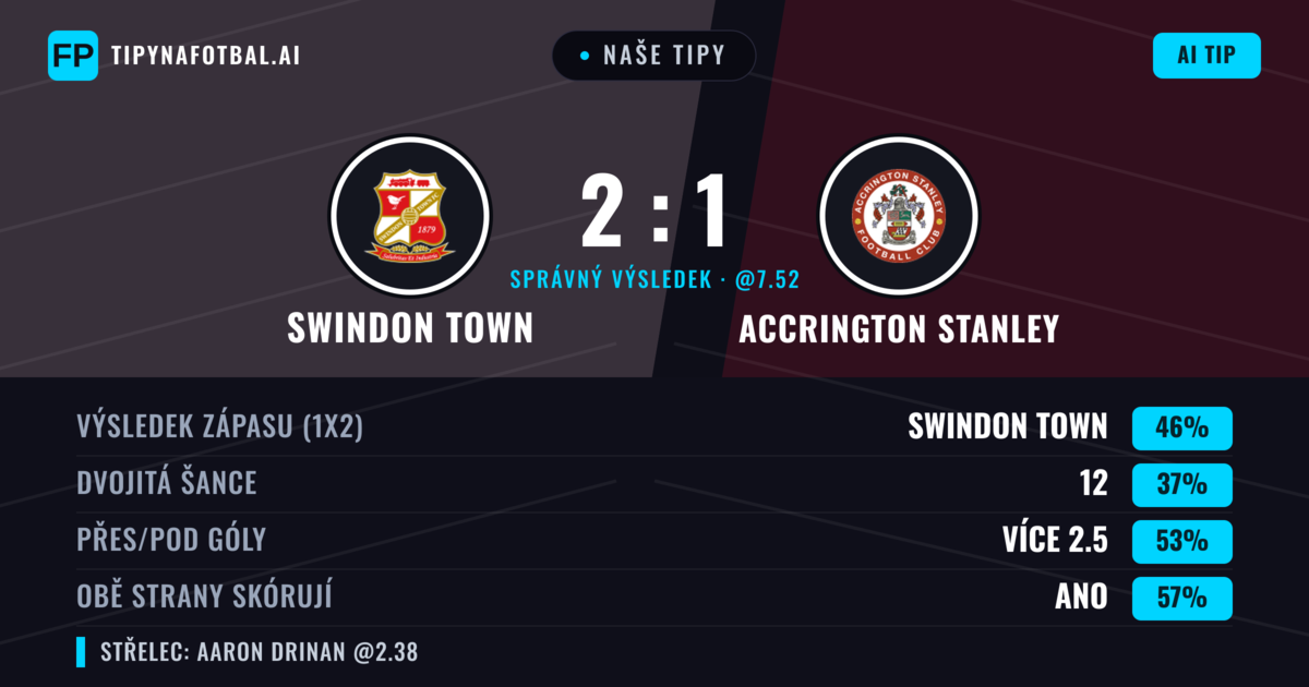 Naše tipy: Swindon Town vs Accrington Stanley — Swindon Town — Vítězství (44%); Přes 2.5; Obě strany skórují: Ano