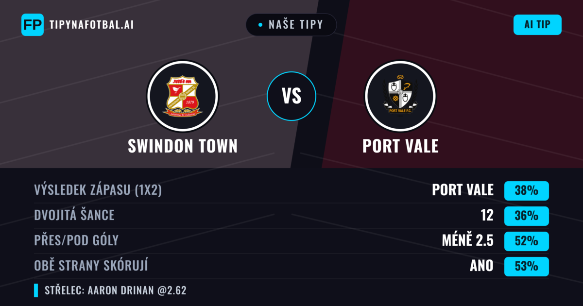 Naše tipy: Swindon Town vs Port Vale — Port Vale — Vítězství (45%); Přes 2.5; Obě strany skórují: Ano