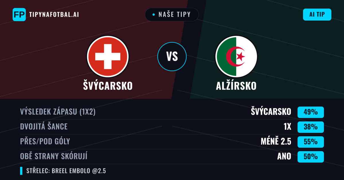 Naše tipy: Švýcarsko vs Alžírsko — Švýcarsko — Vítězství (48%); Pod 2.5; Obě strany skórují: Ano
