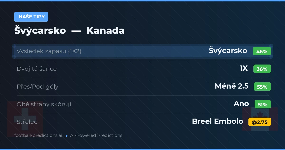 Naše tipy: Švýcarsko vs Kanada — Švýcarsko — Vítězství (39%); Pod 2.5; Obě strany skórují: Ano