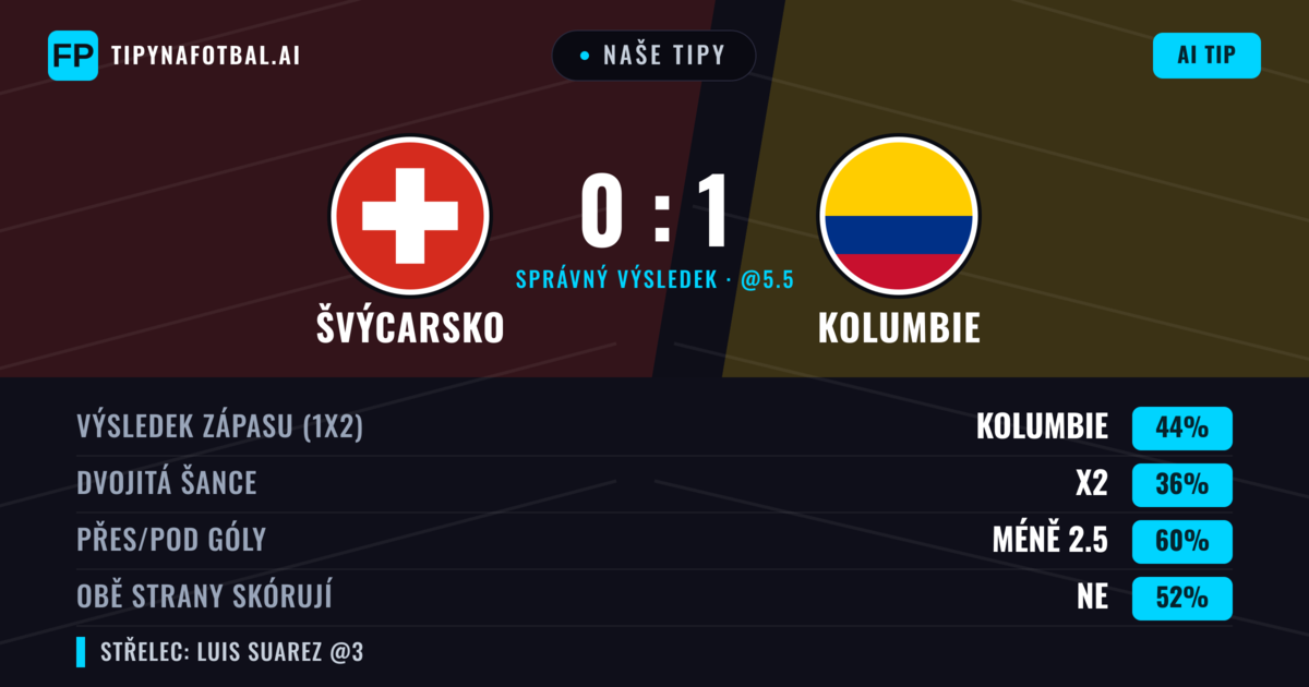 Naše tipy: Švýcarsko vs Kolumbie — Kolumbie — Vítězství (42%); Pod 2.5; Obě strany skórují: Ne