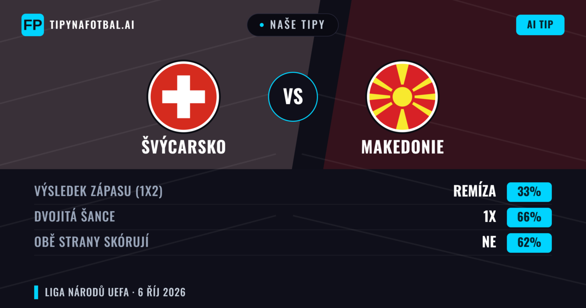 Naše tipy: Švýcarsko vs Makedonie — Švýcarsko — Vítězství (86%); Přes 2.5; Obě strany skórují: Ne