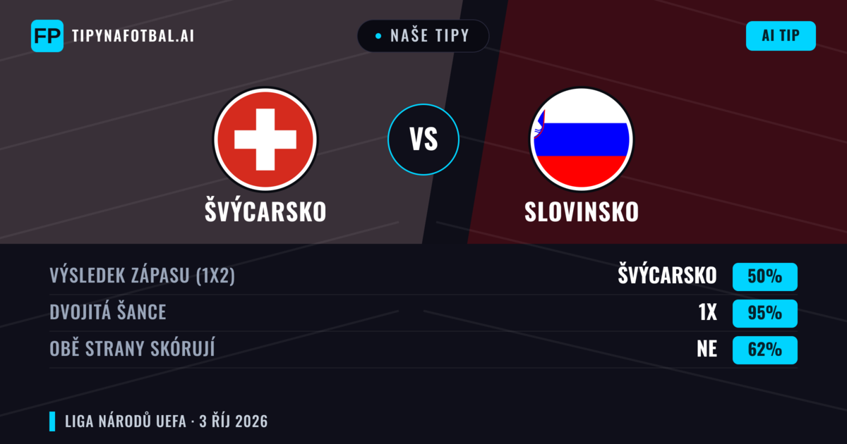 Naše tipy: Švýcarsko vs Slovinsko — Švýcarsko — Vítězství (75%); Přes 2.5; Obě strany skórují: Ne