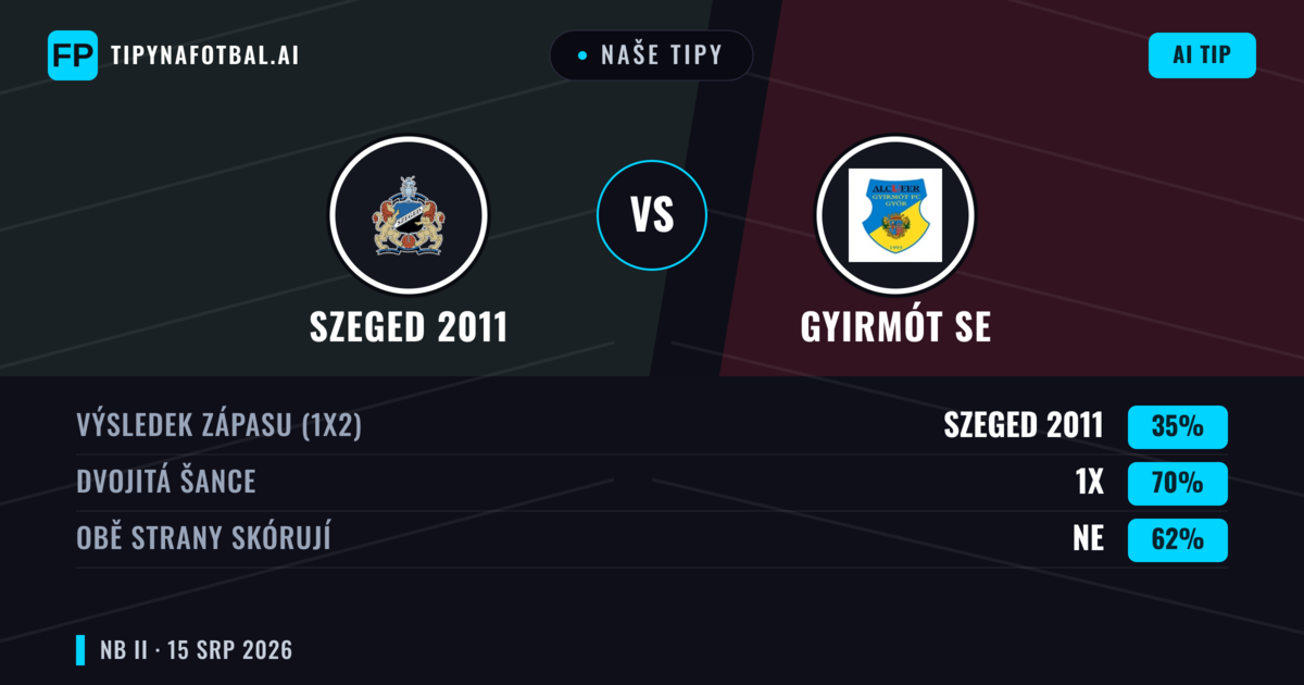 Naše tipy: Szeged 2011 vs Gyirmót SE — Gyirmót SE — Vítězství (39%); Pod 2.5; Obě strany skórují: Ano