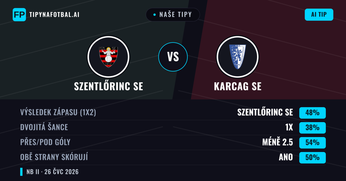 Naše tipy: Szentlőrinc SE vs Karcag SE — Szentlőrinc SE — Vítězství (41%); Pod 2.5; Obě strany skórují: Ano
