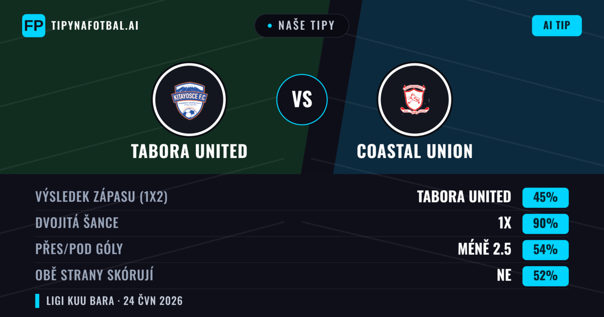 Naše tipy: Tabora United vs Coastal Union — Remíza (45%); Pod 2.5; Obě strany skórují: Ne