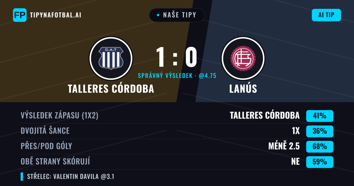 Naše tipy: Talleres Córdoba vs Lanús — Talleres Córdoba — Vítězství (41%); Pod 2.5; Obě strany skórují: Ne