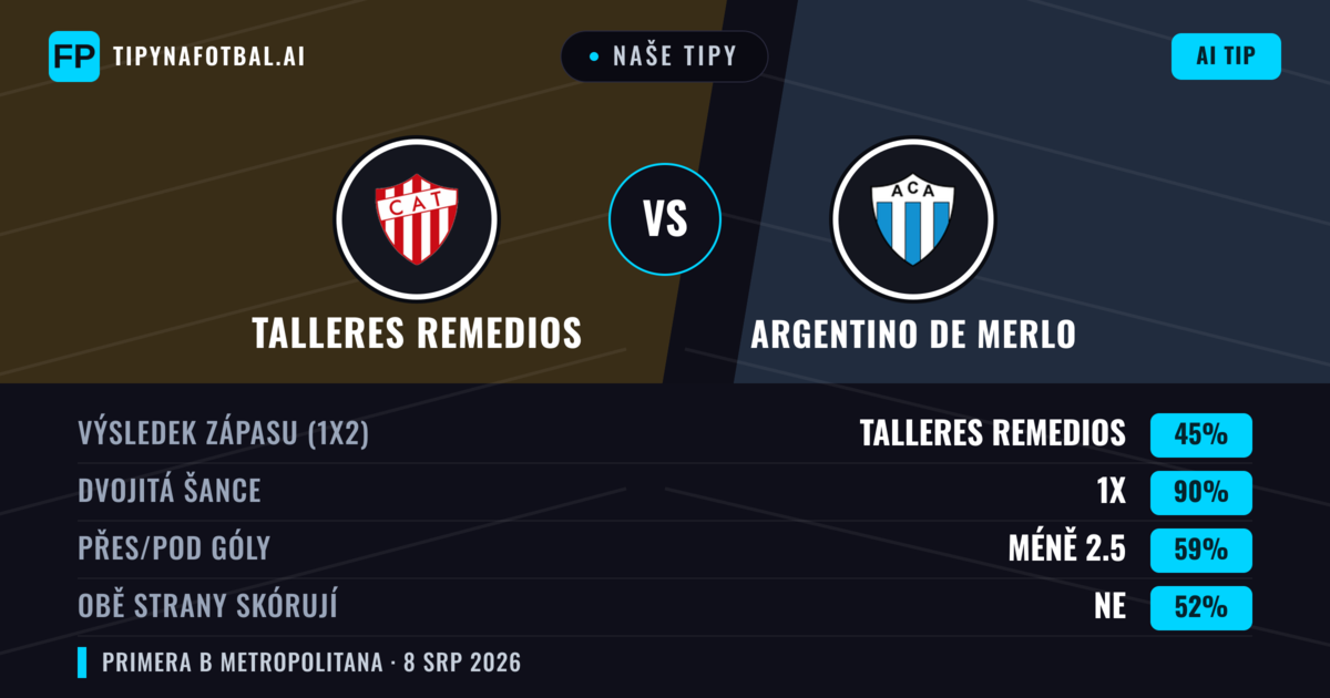 Naše tipy: Talleres Remedios vs Argentino de Merlo — Talleres Remedios — Vítězství (55%); Pod 2.5; Obě strany skórují: Ne